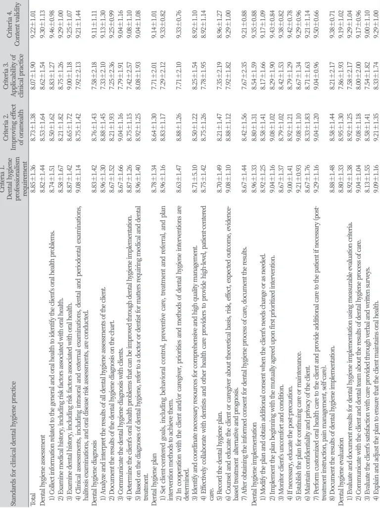 Table 3. Distribution of the validity evaluation criteria score                                                                                                                                                                Unit : Mean±SD Standards for clin