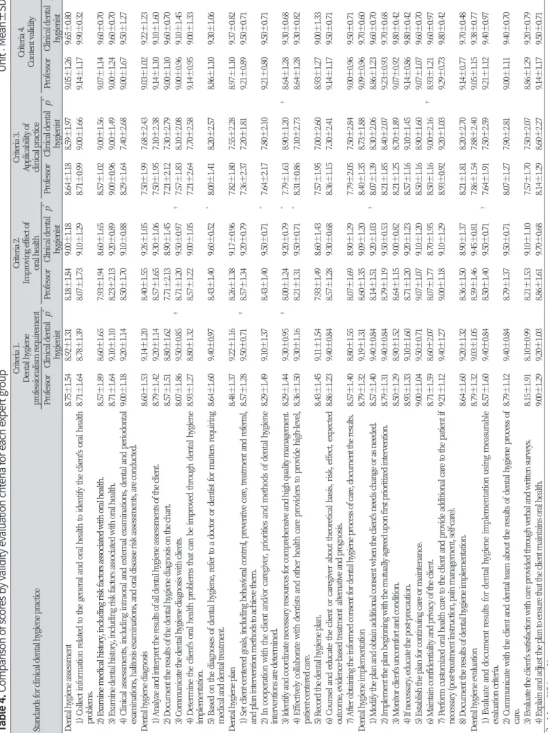 Table 4. Comparison of scores by validity evaluation criteria for each expert group                                                                                                                          Unit : Mean±SD Standards for clinical dental hygien