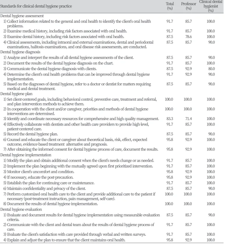 Table 5. Validity evaluation of standards for clinical dental hygiene practice                      