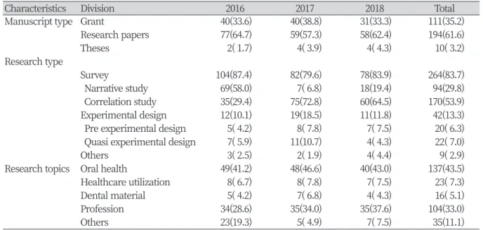 Table 2. Analysis of manuscript type, research type and research topics of published paper by year    Unit: N(%)