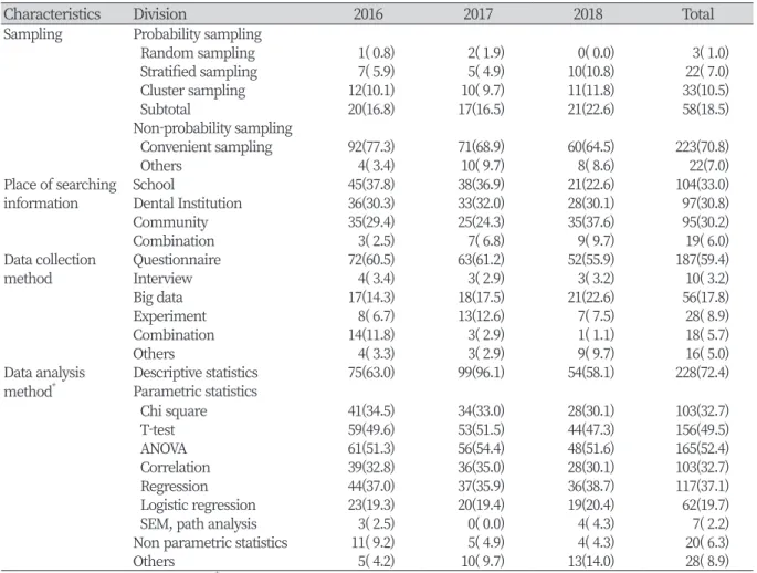 Table 5. Analysis of related collected data and data analysis method of published paper by year     Unit: N(%)