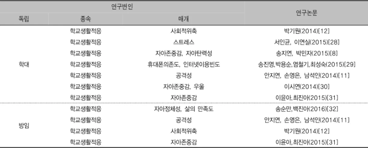 표 1. 방임, 학대 및 학교생활적응 관련 연구 연구변인 연구논문 독립 종속 매개 학대 학교생활적응 사회적위축 박기원(2014)[12]학교생활적응스트레스 서인균, 이연실(2015)[28]학교생활적응자아존중감, 자아탄력성송지연, 박민자(2015)[8]학교생활적응휴대폰의존도, 인터넷이용빈도 송진영,박용순,염철기,최성숙(2015)[29] 학교생활적응 공격성 안지연, 손영은, 남석인(2014)[11] 학교생활적응 자아존중감, 우울 이시연(2014)[30] 학교생