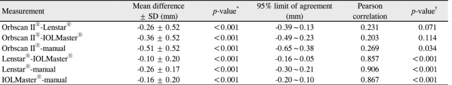Table 2. The comparison of the WTW  diameter measurement among the devices
