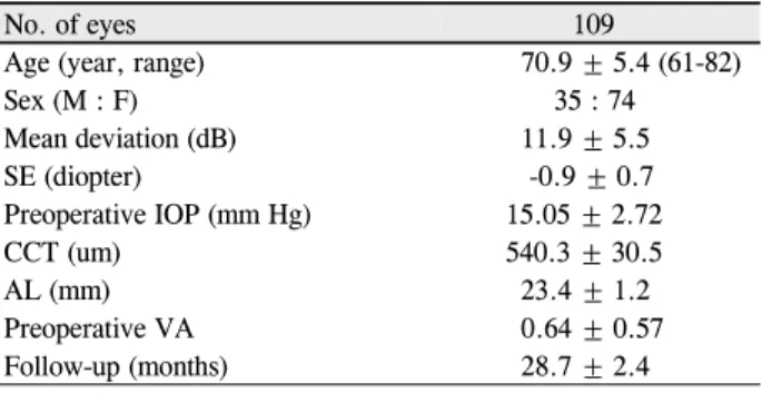 Table 1. Characteristics of patients