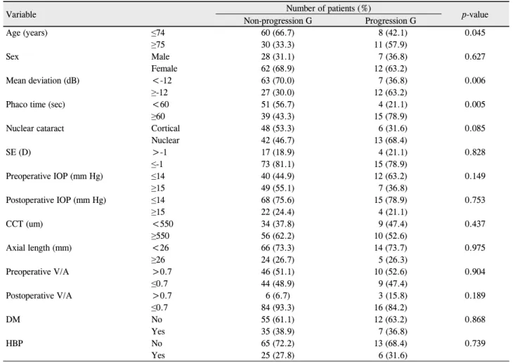 Table 4. Univariate analysis of risk factors for glaucoma progression after phacoemulsification