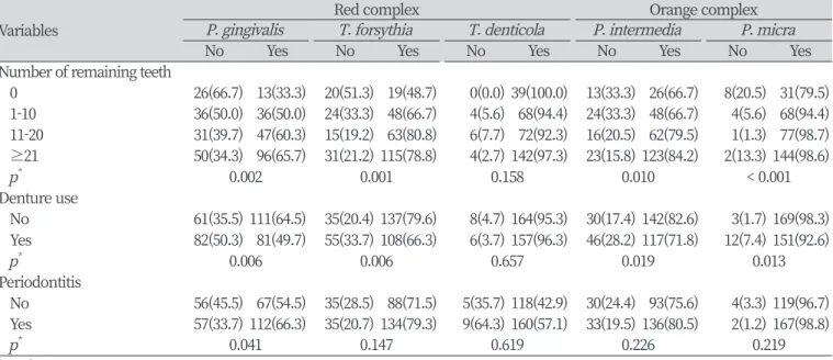 Table 3. Distribution of bacteria according to oral condition in study participants                                                      Unit : N(%)