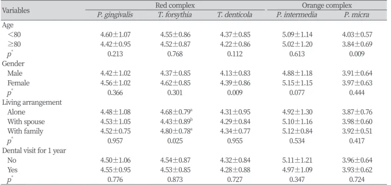 Table 4. The level of bacteria (log) according to general characteristics in study participants                         Unit : Mean±SD