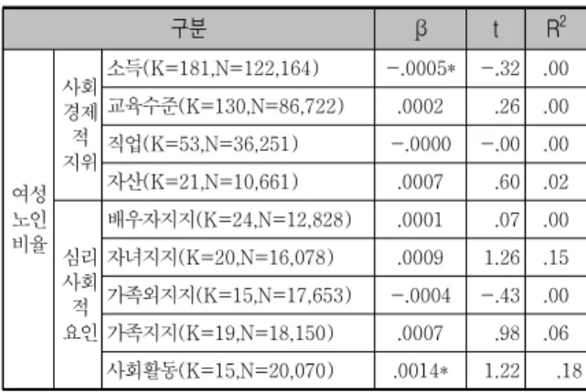 표  2.  사회경제적  지위와  심리사회적  요인  효과크기 구분 -95%CI ES(r) 95%CI SE Q_p