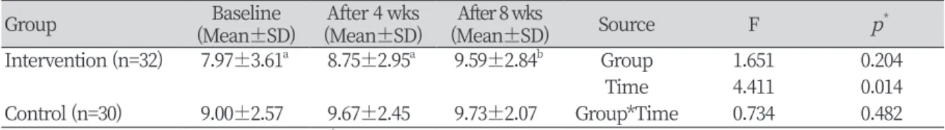 Table 6. Changes of unstimulated saliva flow rate according to probiotic intake