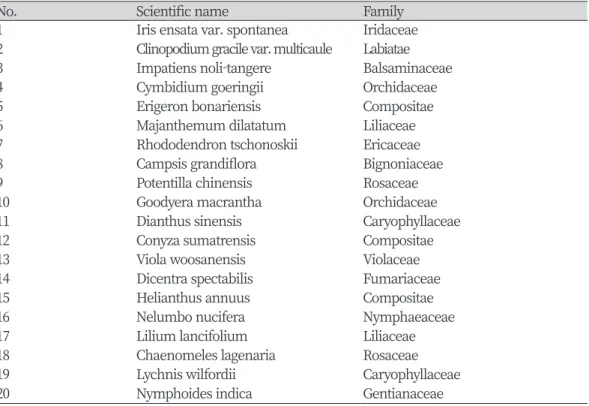 Table 1. List of natural extracts provided by Korea plant extraction bank