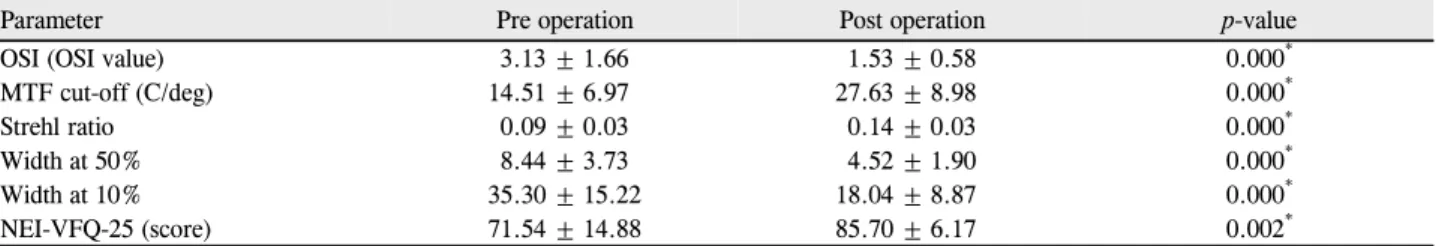 Table 2. OQAS parameters before and after cataract surgery (n = 24)