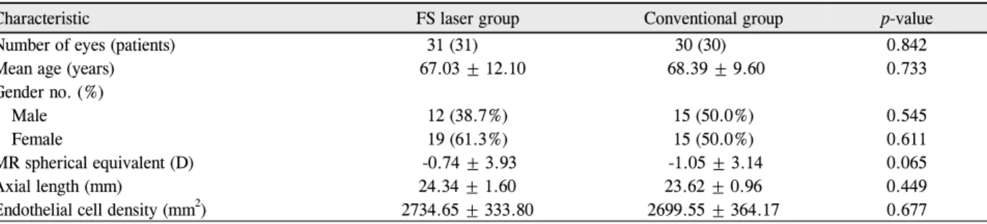 Table 1. Preoperative characteristics of eyes for laser refractive cataract surgery with a femtosecond laser group and conventional  phacoemulsification group