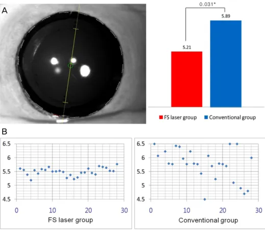 Figure 3. Comparison (A) and dis- dis-tribution (B) of curvilinear  capsu-lorrhexis size which was  meas-ured by Casia SS-1000 OCT  be-tween laser refractive cataract  sur-gery with a femtosecond laser and  conventional  phacoemulsification  at postoperati