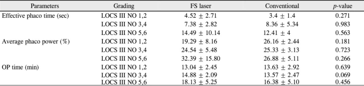 Table 4. Effective phaco time, average phaco power, operation time were analyzed between laser refractive cataract surgery with a  femtosecond laser and conventional phacoemulsification