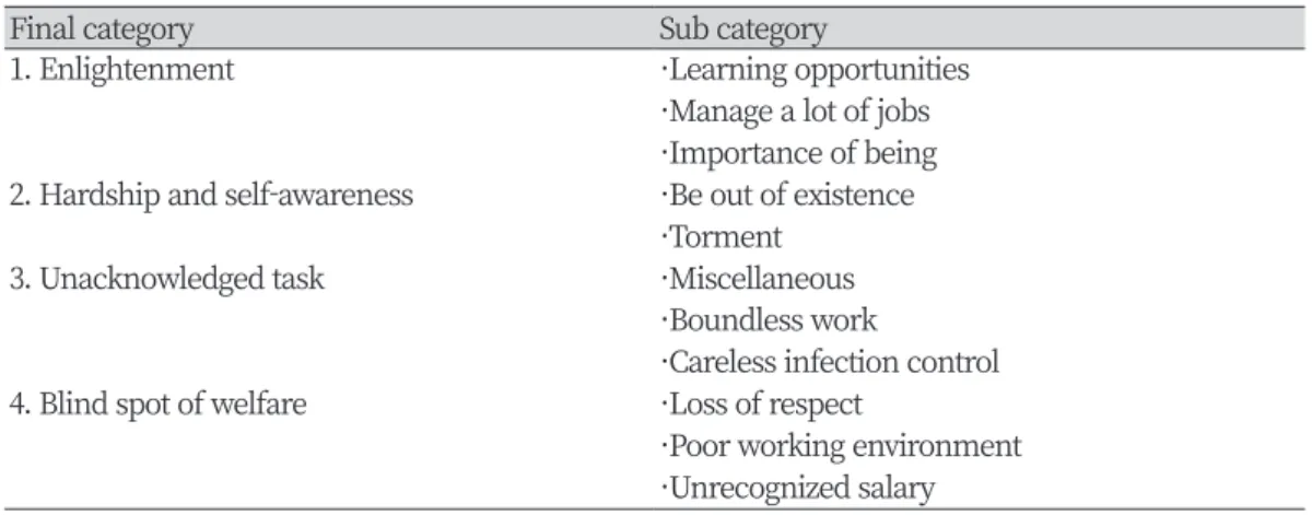 Table 1. Dental hygiene student’s deriving meaning of experience after clinical practice