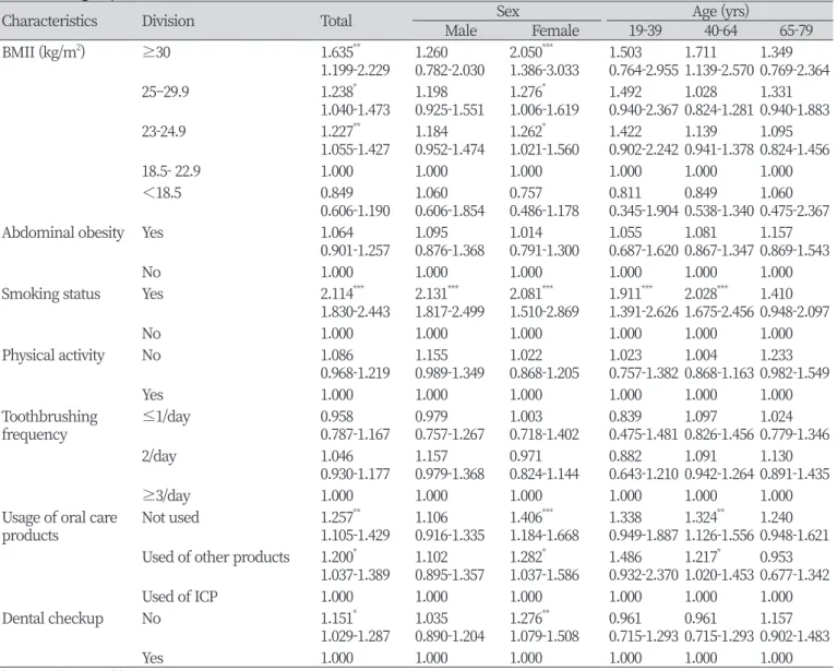 Table 4. Adjusted odds ratios (ORs) and 95% confidence intervals (CIs) of periodontitis for obesity and health behavior in total and  for each subgroup 