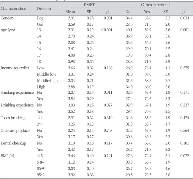 Table 2. Dental caries according to general and health-related characteristics 