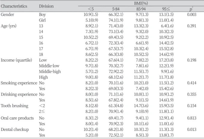 Table 3. BMI according to general and health-related characteristics 