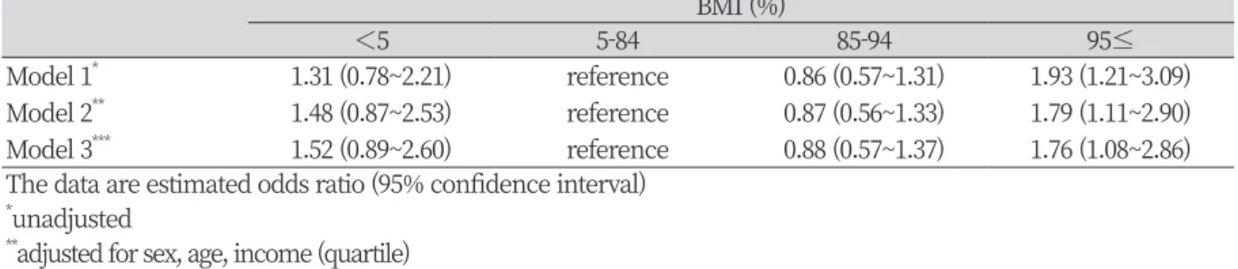 Table 5. Association between dental caries experiences and BMI by logistic regression analysis