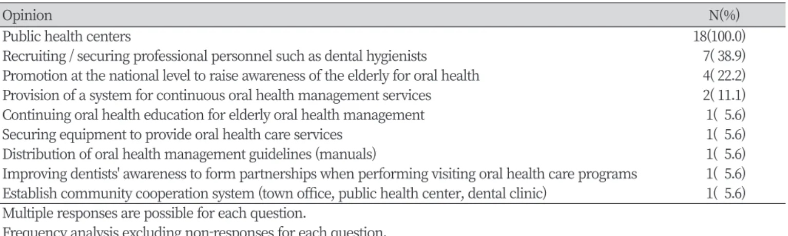 Table 2. Opinions on the activation of visiting oral health care services for elders