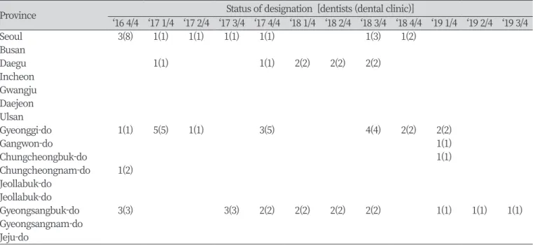 Table 4. Status of designation of dentists and dental clinics in long-term care institution for the elderly by city/quarterly                                                                                                                                   