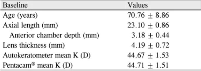 Table 1. The baseline demographic characteristics and bio- bio-metric values