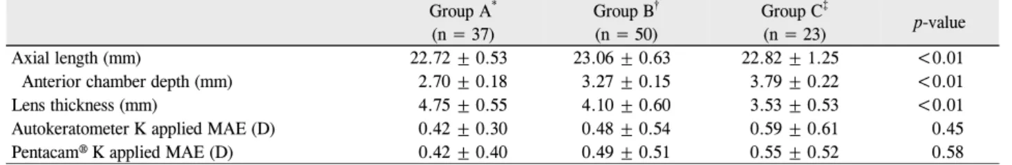 Table 3. Characteristics of each group according to the anterior chamber depth Group A * (n = 37) Group B †  (n = 50) Group C ‡ (n = 23)     p-value Axial length (mm) 22.72 ± 0.53 23.06 ± 0.63 22.82 ± 1.25 <0.01