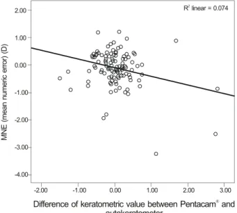 Figure 2. Relationship between mean numeric error (MNE)  and difference of keratometeric values between Pentacam®