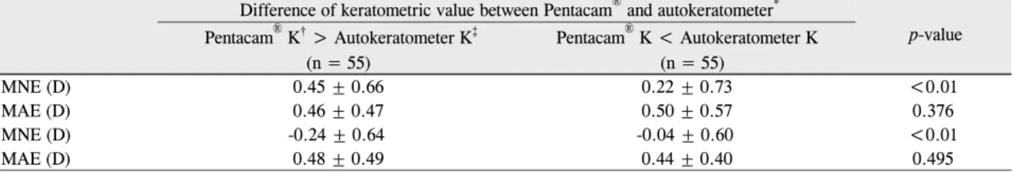 Table 6. Relationship between mean numeric error (MNE), mean absolute error (MAE), and difference of keratometeric values be- be-tween Pentacam® and autokeratometer