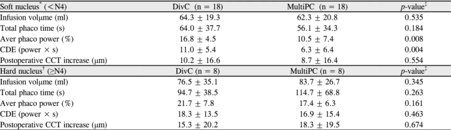 Table 2. Comparison of surgical parameters and outcomes according to the phacoemulsification technique by nucleus density