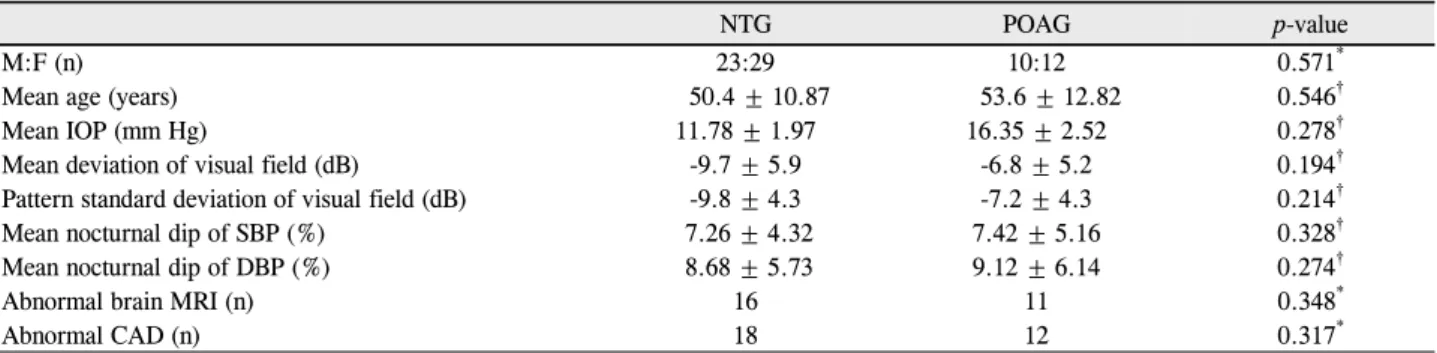 Table 1. Demographics of patients in NTG and POAG