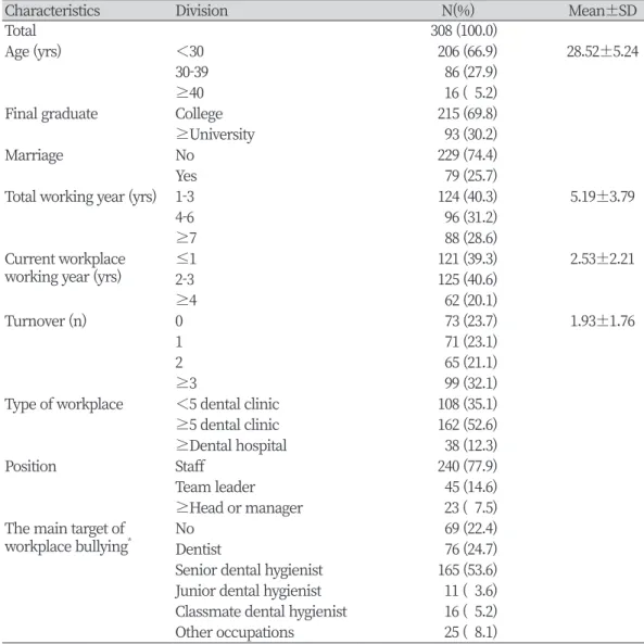 Table 1. General characteristics of the subject                                                                           (N=308)