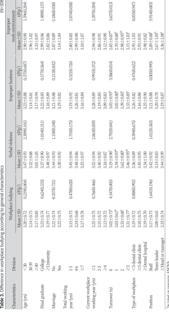 Table 3. Difference in workplace bullying according to general characteristics                                                                                                                                                    (N=308) CharacteristicsDivisio