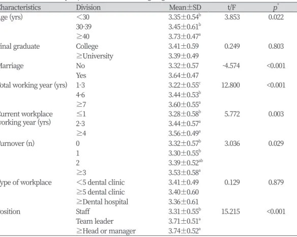 Table 4. Difference in job performance according to general characteristics                       (N=308)