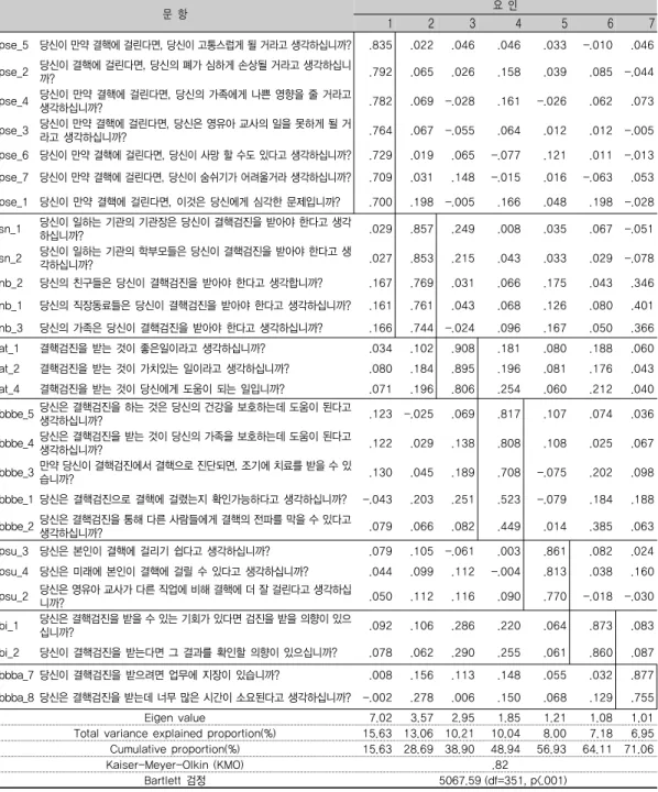 표 2. 탐색적 요인분석