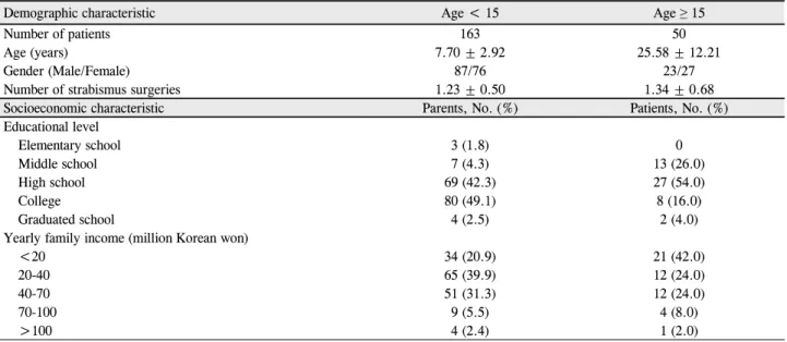 Table 1. Sociodemographic characteristics of the study patients
