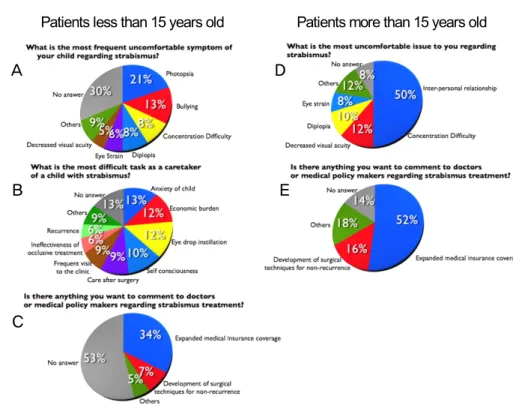 Figure 3. Comparison between  two groups regarding to the reply  to questionnaire which asked (A)  What is the most bothering aspect  of strabismus to your child? (B)  What is the most challenging  as-pect of strabismus treatment? (C)  What would you like 