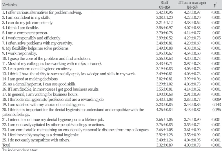 Table 3. Professional identity according to job grade                                                                                                Unit : Mean±SD 