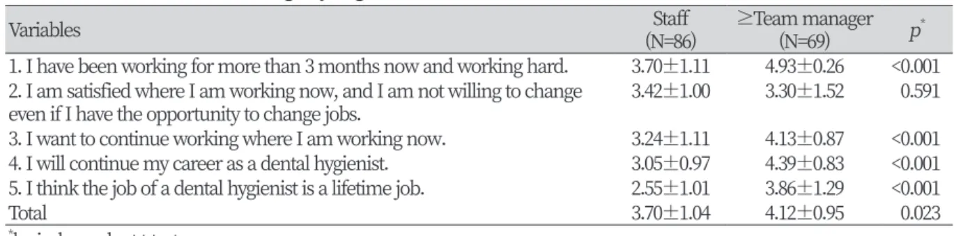 Table 4. Job retention according to job grade                                                                                   Unit : Mean±SD 