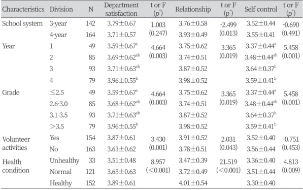 Table 2. Level of scales according to general characteristics                                  Unit : Mean±SD