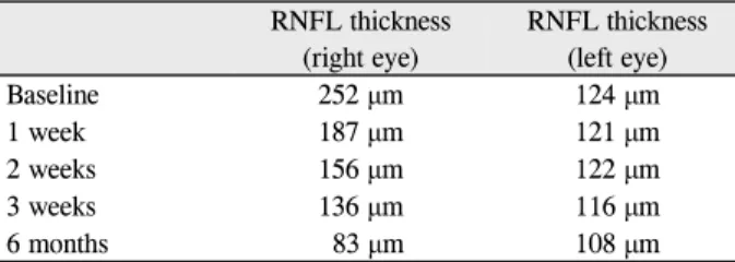 Table 2. (Case 2) Longitudinal changes of the average retinal  nerve fiber layer (RNFL) thickness after intravitreal  bev-acizumab (IVB) injection in the right eye