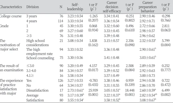 Table 2. Level of scales according to general characteristics                                                                            Unit: Mean±SD