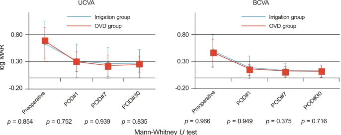 Figure 1. Time course of visual acuity (log MAR) after cataract surgery. POD = postoperative day; UCVA = uncorrected visual  acuity; BCVA = best corrected visual acuity; OVD = ophthalmic viscosurgical devices.