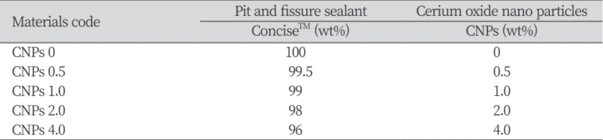 Table 1. The composition of pit and fissure sealant containing CNPs