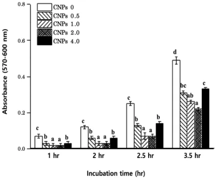 Fig. 3. Adhesion of dead bacterial on the experimental groups observed by CLSM (x10) 