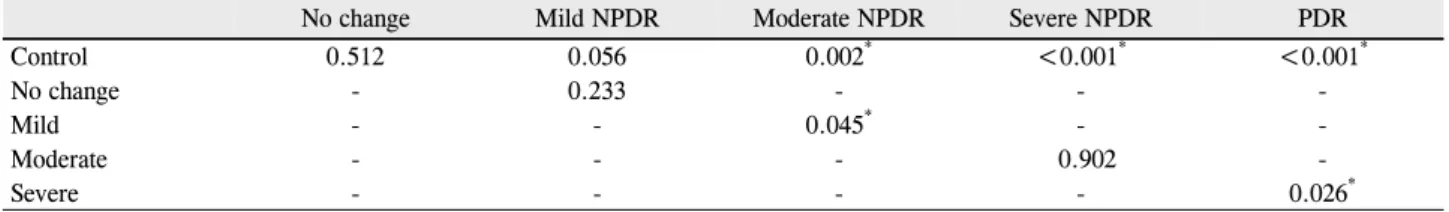 Table 2. Comparison of choroidal thickness among stages of diabetic retinopathy progression (p-value)