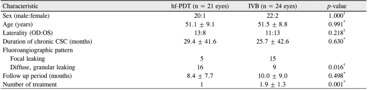 Table 1. Baseline characteristics of patients with chronic central serous chorioretinopathy