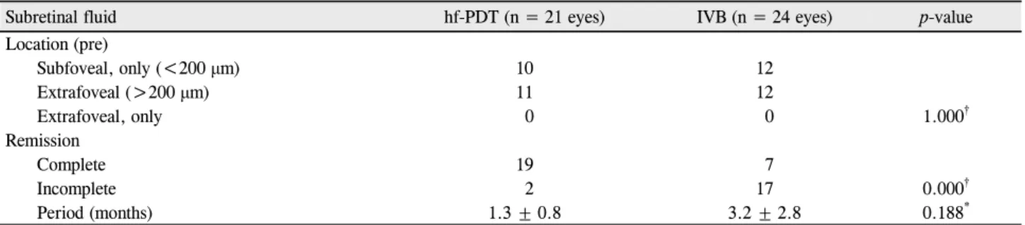 Table 4. Subretinal fluid of patients with chronic central serous chorioretinopathy