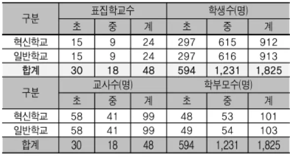 표 2. 설문조사 대상  구분 표집학교수 학생수(명)  초 중  계 초 중  계 혁신학교 15 9 24 297 615 912 일반학교  15 9 24 297 616 913 합계  30 18 48 594 1,231 1,825 구분 교사수(명) 학부모수(명)  초 중  계 초 중  계 혁신학교 58 41 99 48 53 101 일반학교  58 41 99 49 54 103 합계 30 18 48 594 1,231 1,825     기준: 2015.7월 설문실시 