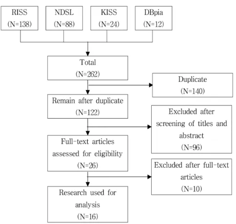 Fig. 1. Flowchart of studies included from database search